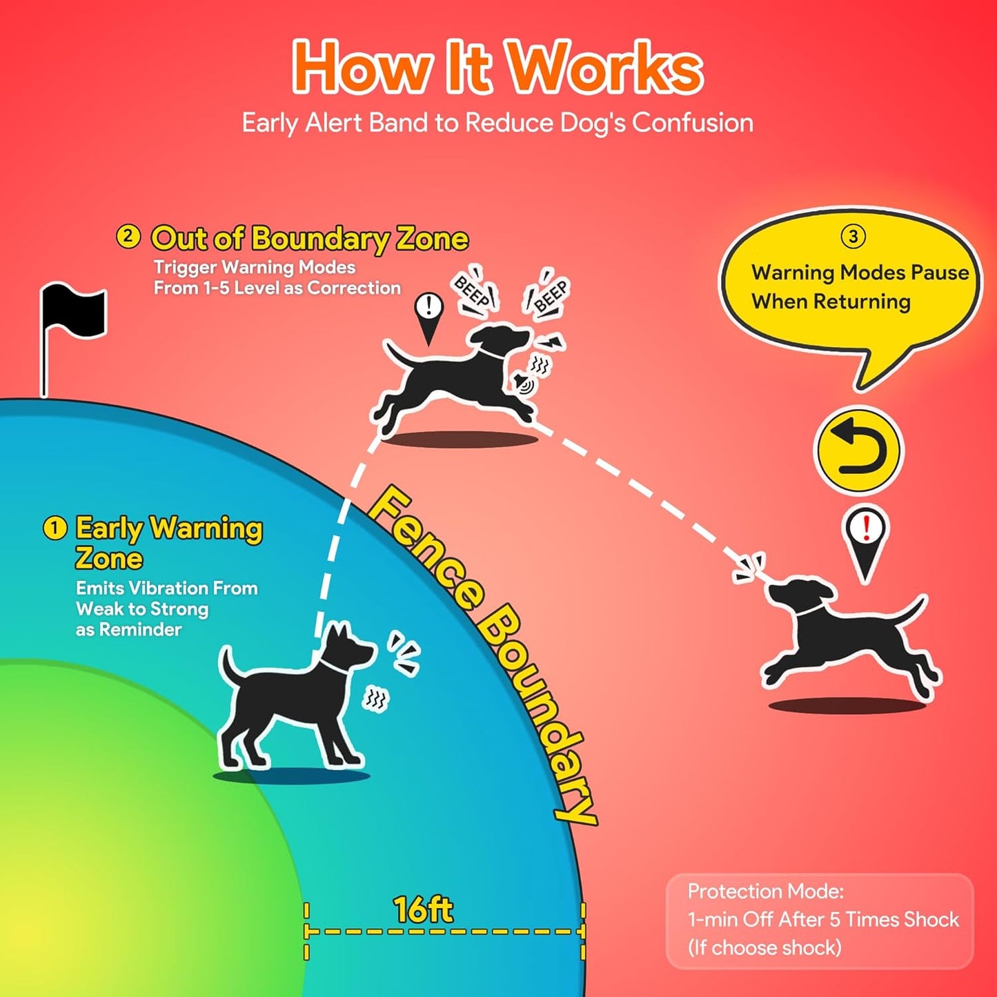GPS Wireless Dog Fence &Training Collar with Remote, Free App, 82-7000Ft Electric Fence, 3 Training Modes, Waterproof LCD Collar for Dogs over 10Lbs, Outdoors