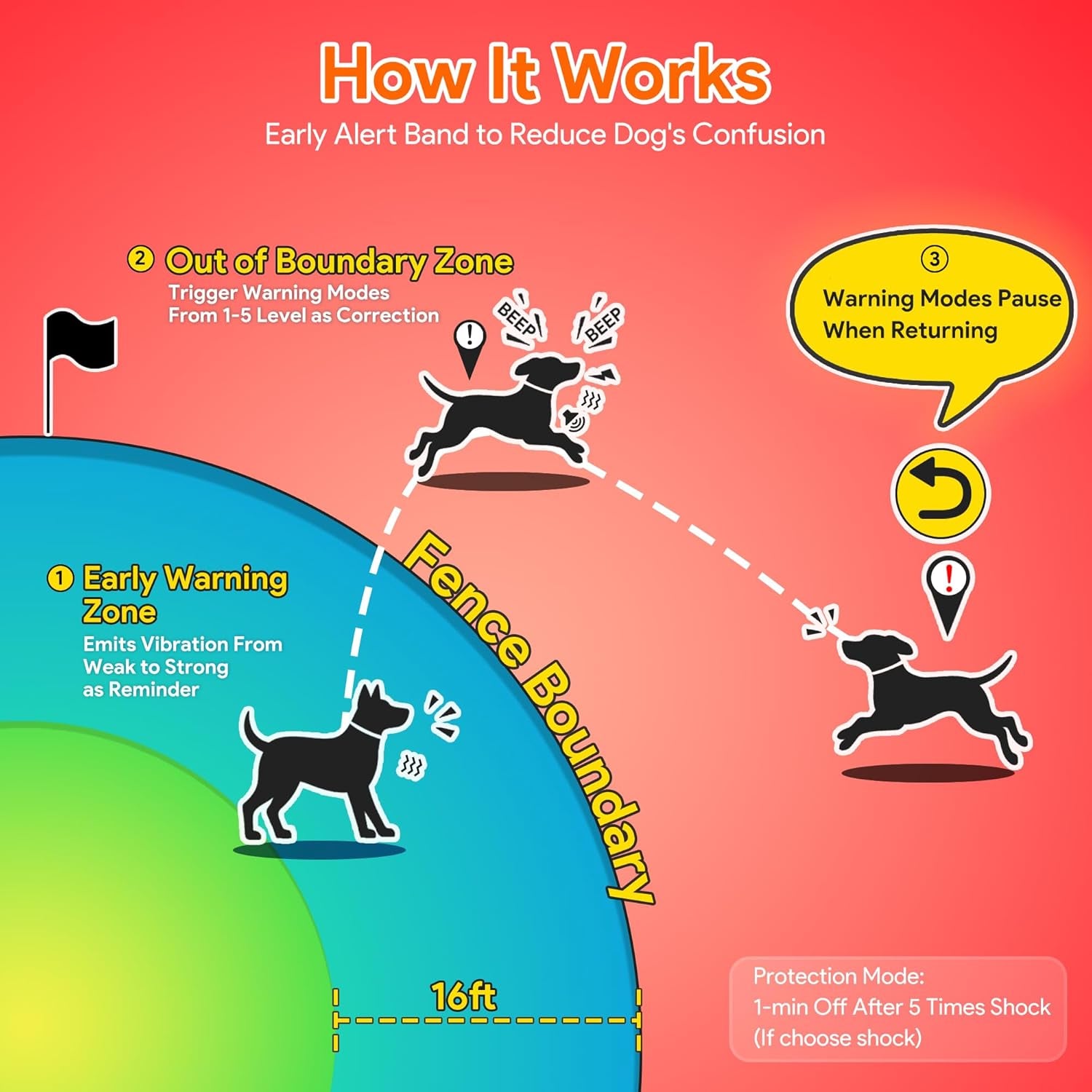 GPS Wireless Dog Fence &Training Collar with Remote, Free App, 82-7000Ft Electric Fence, 3 Training Modes, Waterproof LCD Collar for Dogs over 10Lbs, Outdoors